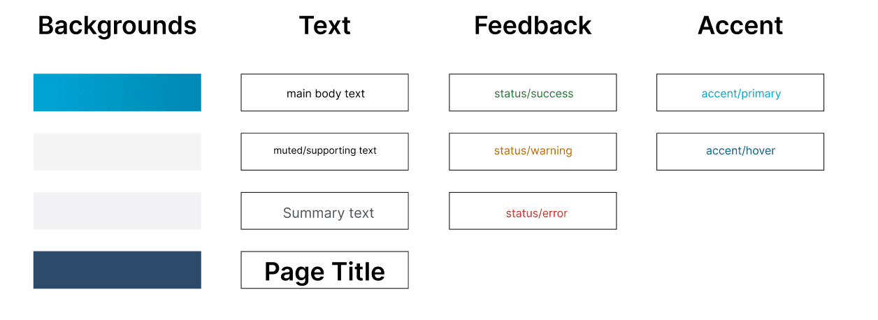 SHIPFLOW design system color roles and text styles